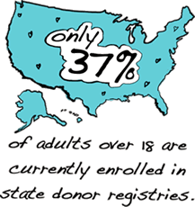 Only 37% of adults over 18 are currently enrolled in state donor registries.